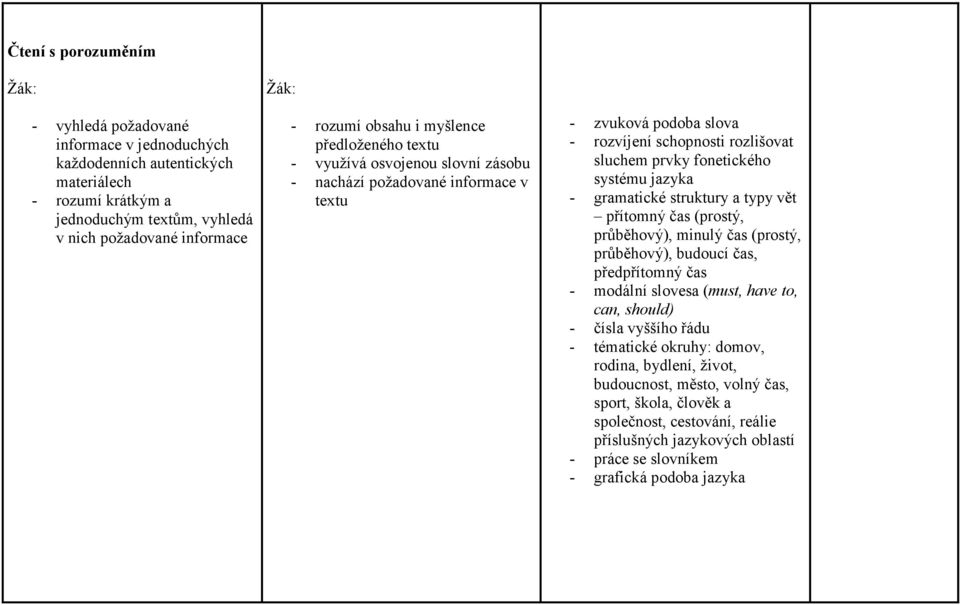 prvky fonetického průběhový), minulý čas (prostý, průběhový), budoucí čas, předpřítomný čas - modální slovesa (must, have to, can, should) - čísla vyššího řádu - tématické okruhy: