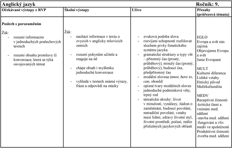 týká osvojovaných témat - nachází informace v textu o zvycích v anglicky mluvících zemích - rozumí pokynům učitele a reaguje na ně - chápe obsah i myšlenku jednoduché konverzace - vyhledá v textech