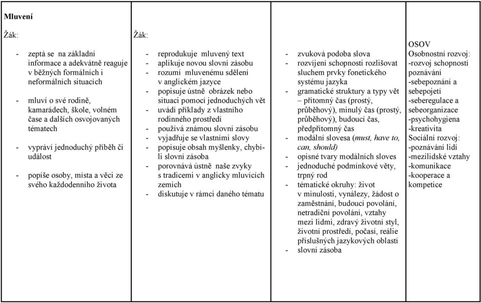 - popisuje ústně obrázek nebo situaci pomocí jednoduchých vět - uvádí příklady z vlastního rodinného prostředí - používá známou slovní zásobu - vyjadřuje se vlastními slovy - popisuje obsah myšlenky,