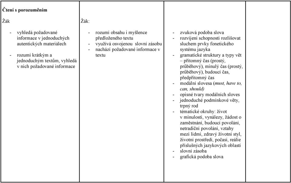 (prostý, průběhový), budoucí čas, předpřítomný čas - modální slovesa (must, have to, can, should) - opisné tvary modálních sloves - jednoduché podmínkové věty, trpný rod - tématické okruhy: život v