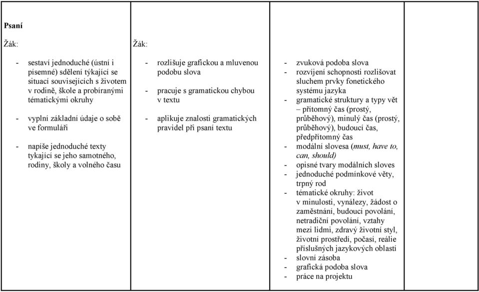 pravidel při psaní textu - zvuková podoba slova - rozvíjení schopnosti rozlišovat sluchem prvky fonetického průběhový), minulý čas (prostý, průběhový), budoucí čas, předpřítomný čas - modální slovesa