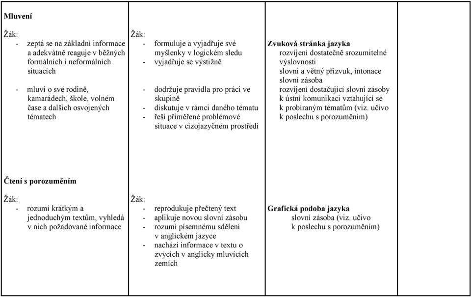 cizojazyčném prostředí Zvuková stránka jazyka rozvíjení dostatečně srozumitelné výslovnosti slovní a větný přízvuk, intonace slovní zásoba rozvíjení dostačující slovní zásoby k ústní komunikaci
