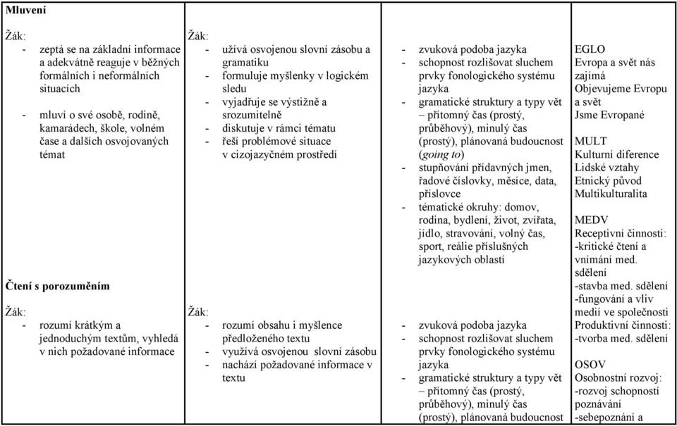 výstižně a srozumitelně - diskutuje v rámci tématu - řeší problémové situace v cizojazyčném prostředí - rozumí obsahu i myšlence předloženého textu - využívá osvojenou slovní zásobu - nachází