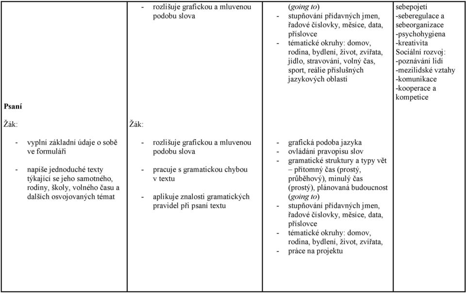 -komunikace -kooperace a kompetice - vyplní základní údaje o sobě ve formuláři - napíše jednoduché texty týkající se jeho samotného, rodiny, školy, volného času a dalších osvojovaných témat -