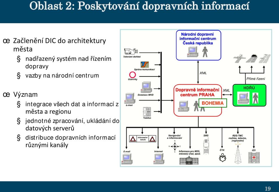 integrace všech dat a informací z města a regionu jednotné zpracování,