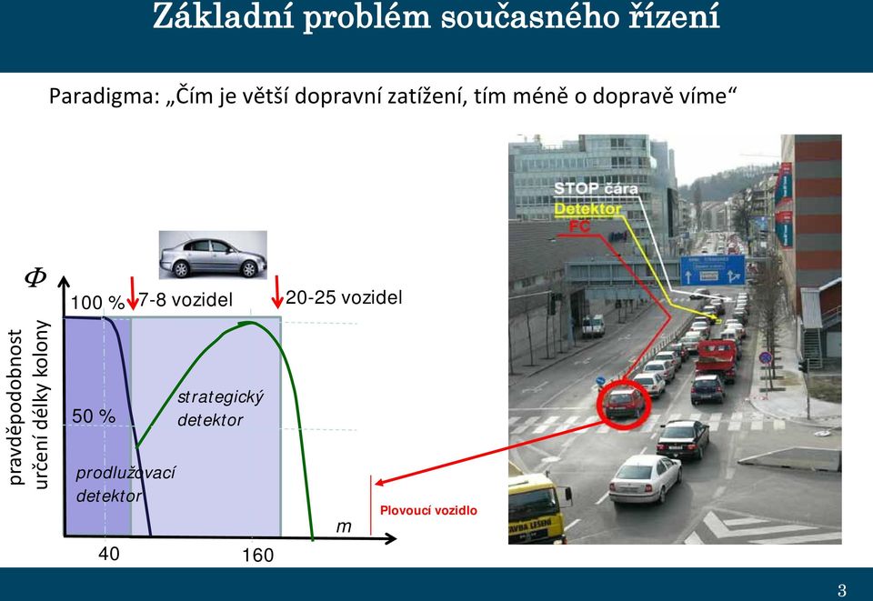 vozidel 20-25 vozidel pravděpodobnost určení délky kolony 50