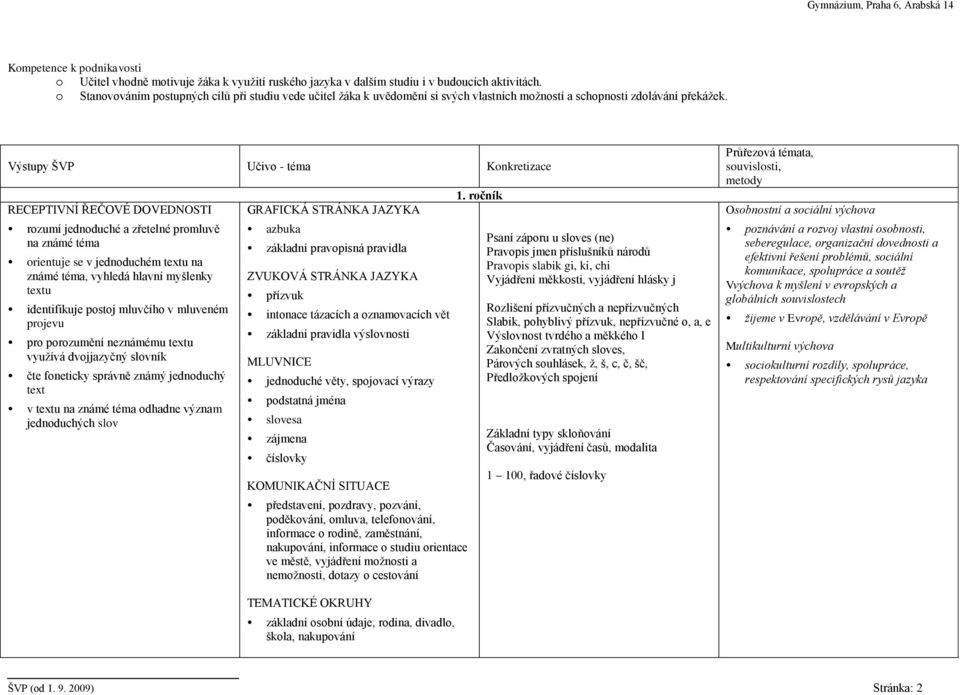 Výstupy ŠVP Učivo - téma Konkretizace RECEPTIVNÍ ŘEČOVÉ DOVEDNOSTI rozumí jednoduché a zřetelné promluvě na známé téma orientuje se v jednoduchém textu na známé téma, vyhledá hlavní myšlenky textu