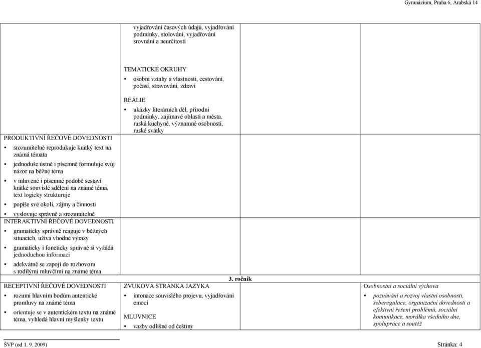 srozumitelně INTERAKTIVNÍ ŘEČOVÉ DOVEDNOSTI gramaticky správně reaguje v běžných situacích, užívá vhodné výrazy gramaticky i foneticky správně si vyžádá jednoduchou informaci adekvátně se zapojí do