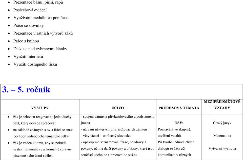 ročník VÝSTUPY UČIVO PRŮŘEZOVÁ TÉMATA MEZIPŘEDMĚTOVÉ VZTAHY žák je schopen reagovat na jednoduchý - spojení zájmena přivlastňovacího a podstatného text, který dovede zpracovat jména OSV: Český jazyk