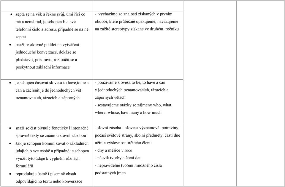 ročníku je schopen časovat slovesa to have,to be a can a začlenit je do jednoduchých vět oznamovacích, tázacích a záporných - používáme slovesa to be, to have a can v jednoduchých oznamovacích,