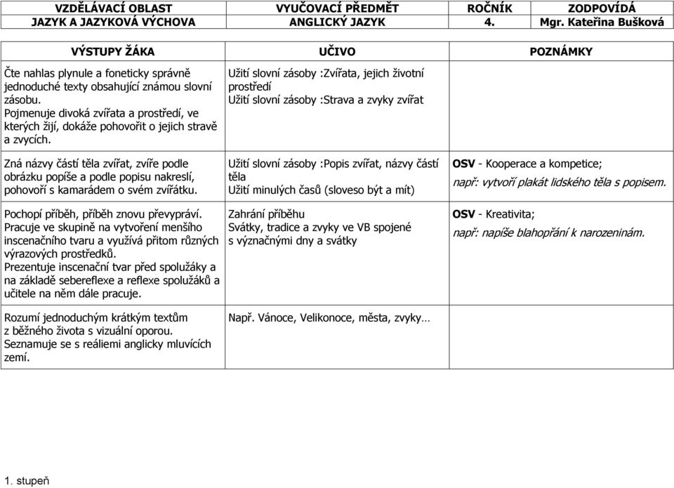 Zná názvy částí těla zvířat, zvíře podle obrázku popíše a podle popisu nakreslí, pohovoří s kamarádem o svém zvířátku. Pochopí příběh, příběh znovu převypráví.