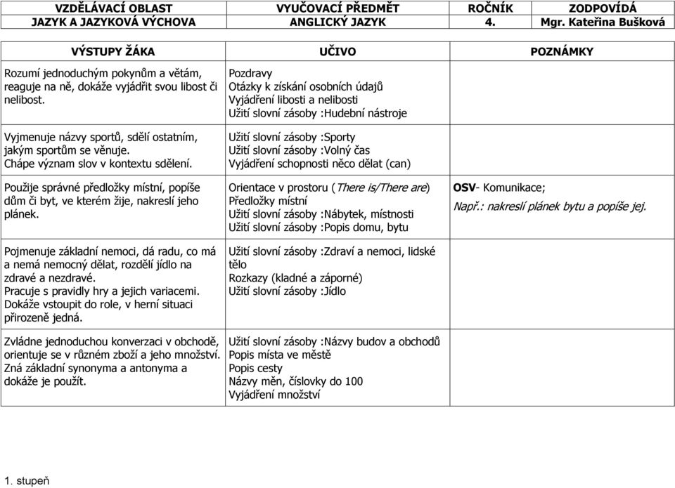 Pojmenuje základní nemoci, dá radu, co má a nemá nemocný dělat, rozdělí jídlo na zdravé a nezdravé. Pracuje s pravidly hry a jejich variacemi. Dokáže vstoupit do role, v herní situaci přirozeně jedná.