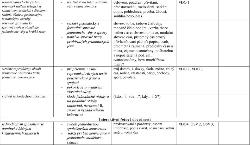 a zprávy - používá správné tvary probíraných gramatických jevů - při písemné i ústní reprodukci různých textů používá dané fráze a spojení - pokouší se o vyjádření vlastními slovy.