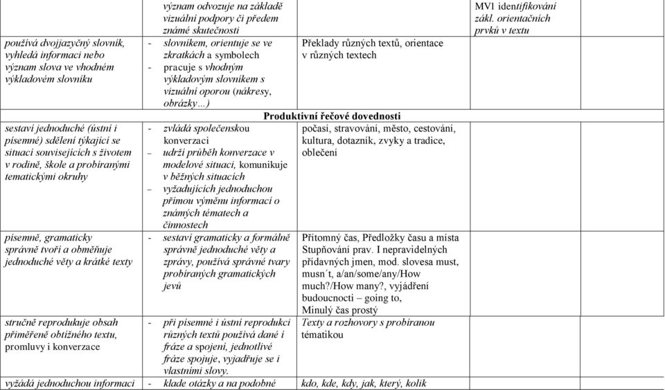 odvozuje na základě vizuální podpory či předem známé skutečnosti - slovníkem, orientuje se ve zkratkách a symbolech - pracuje s vhodným výkladovým slovníkem s vizuální oporou (nákresy, obrázky ) -