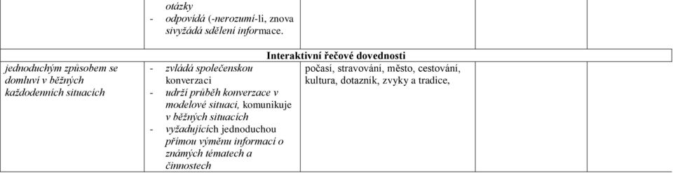 průběh konverzace v modelové situaci, komunikuje v běžných situacích - vyžadujících jednoduchou přímou