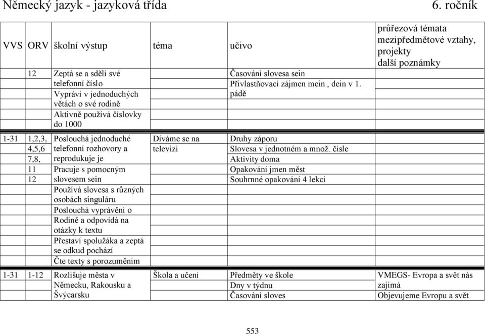 čísle 7,8, reprodukuje je Aktivity doma 11 Pracuje s pomocným Opakování jmen měst 12 slovesem sein Souhrnné opakování 4 lekcí Používá slovesa s různých osobách singuláru Poslouchá vyprávění o Rodině