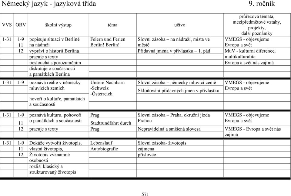 pád MuV - kulturní diference, pracuje s texty multikulturalita poslouchá s porozuměním Evropa a svět nás zajímá diskutuje o současnosti a památkách Berlína 1-31 1-9 poznává reálie v německy mluvících