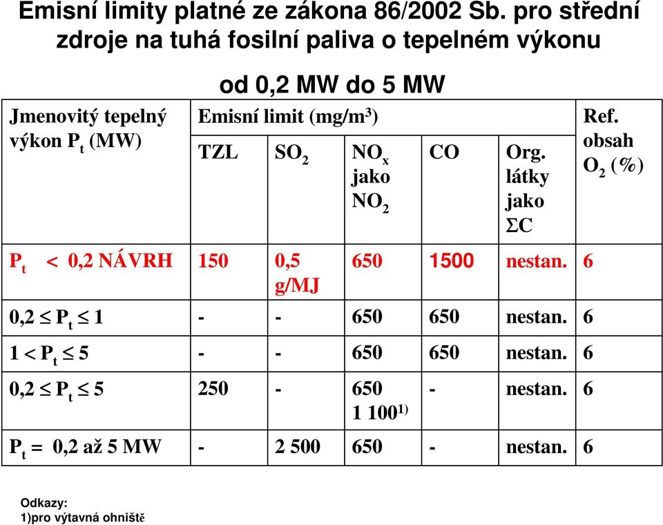 Emisní limit (mg/m 3 ) TZL SO 2 NO x jako NO 2 CO Org. látky jako ΣC Ref.