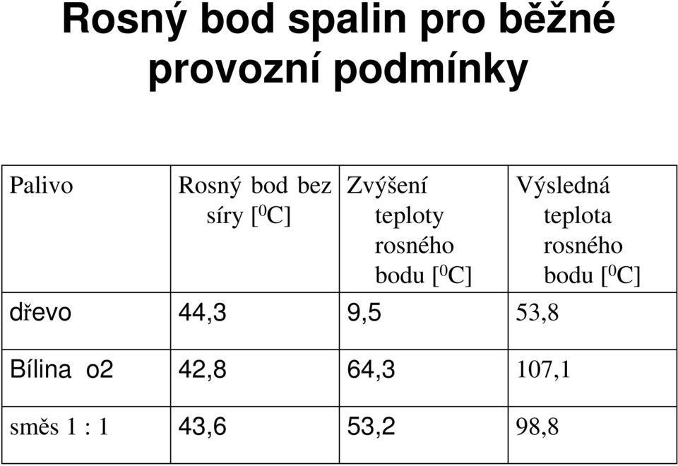 [ 0 C] Výsledná teplota rosného bodu [ 0 C] dřevo 44,3