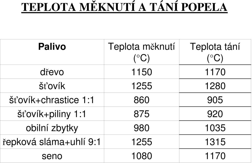 zbytky řepková sláma+uhlí 9:1 seno Teplota měknutí ( C) 1150