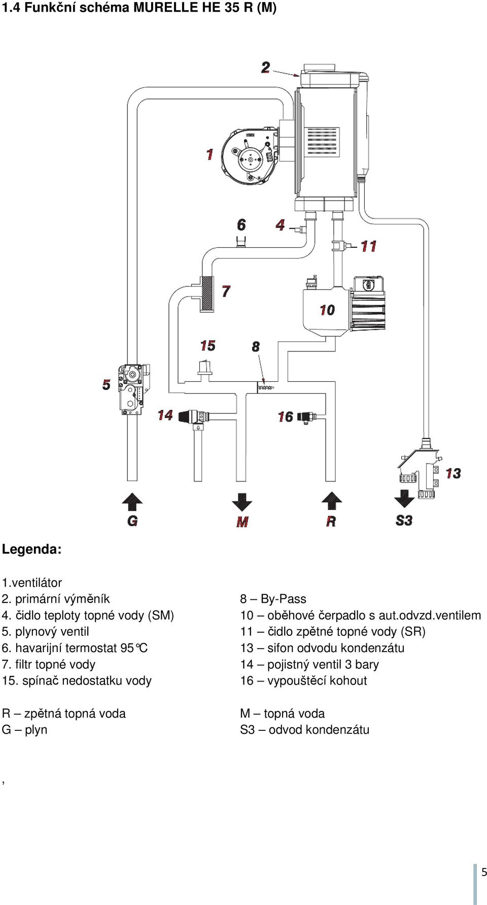 plynový ventil 11 čidlo zpětné topné vody (SR) 6. havarijní termostat 95 C 13 sifon odvodu kon denzátu 7.
