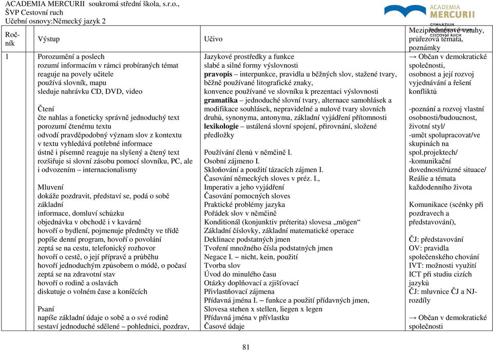 pomocí slovníku, PC, ale i odvozením internacionalismy Mluvení dokáže pozdravit, představí se, podá o sobě základní informace, domluví schůzku objednávka v obchodě i v kavárně hovoří o bydlení,