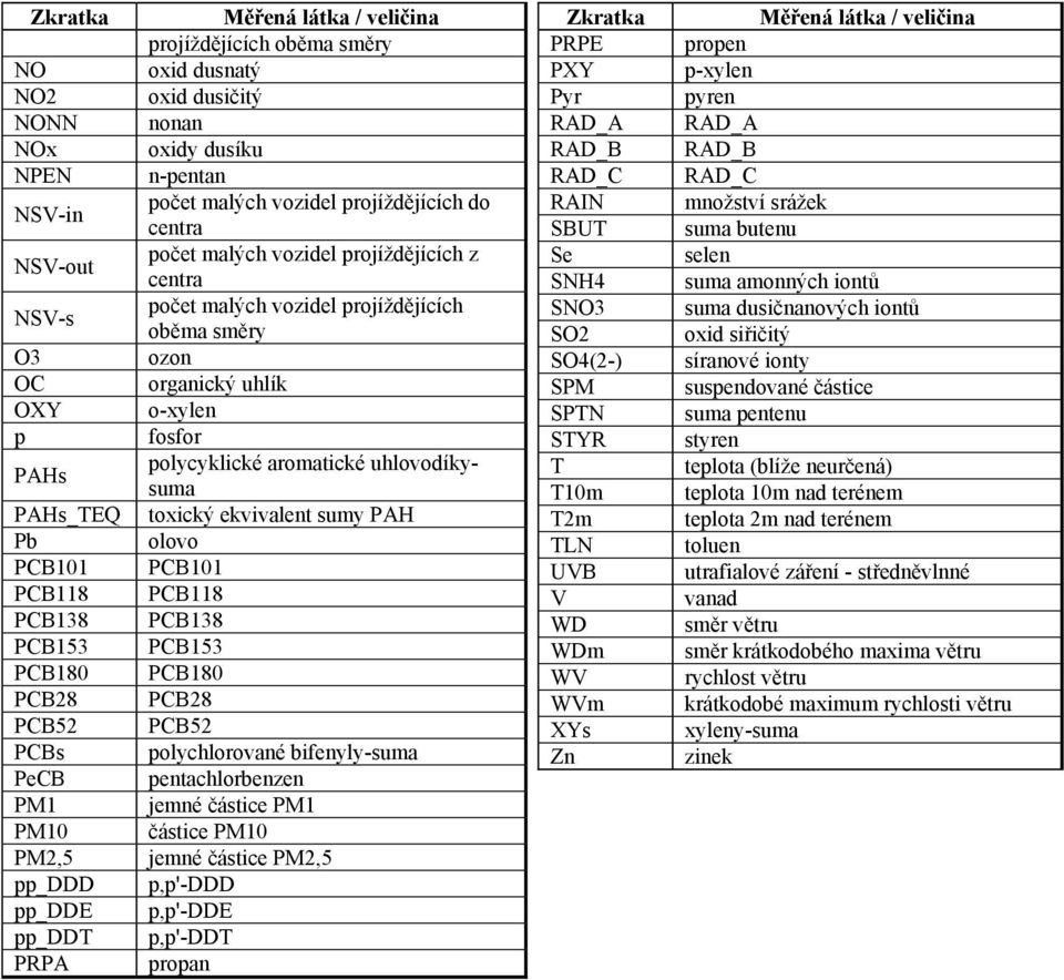organický uhlík o-xylen fosfor polycyklické aromatické uhlovodíkysuma toxický ekvivalent sumy PAH olovo PCB101 PCB118 PCB138 PCB153 PCB180 PCB28 PCB52 polychlorované bifenyly-suma pentachlorbenzen