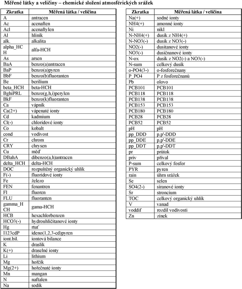 o-po4(3-) o-fosforečnany BbF benzo(b)fluoranten P_PO4 P z fosforečnanů Be berilium Pb olovo beta_hch beta-hch PCB101 PCB101 BghiPRL benzo(g,h,i)perylen PCB118 PCB118 BkF benzo(k)fluoranten PCB138