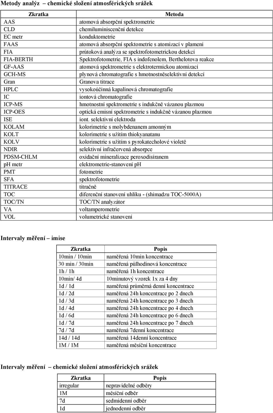 Spektrofotometrie, FIA s indofenolem, Berthelotova reakce atomová spektrometrie s elektrotermickou atomizací plynová chromatografie s hmotnostněselektivní detekcí Granova titrace vysokoúčinná