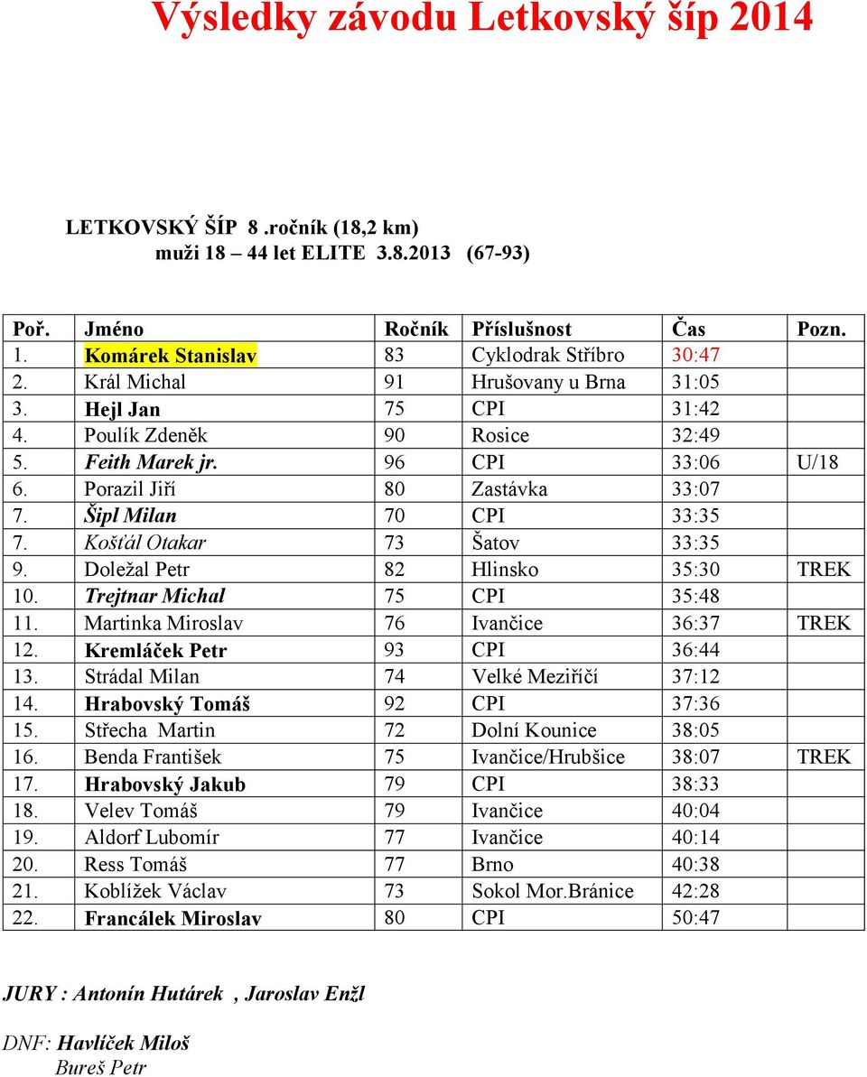 Doležal Petr 82 Hlinsko 35:30 TREK 10. Trejtnar Michal 75 CPI 35:48 11. Martinka Miroslav 76 Ivančice 36:37 TREK 12. Kremláček Petr 93 CPI 36:44 13. Strádal Milan 74 Velké Meziříčí 37:12 14.