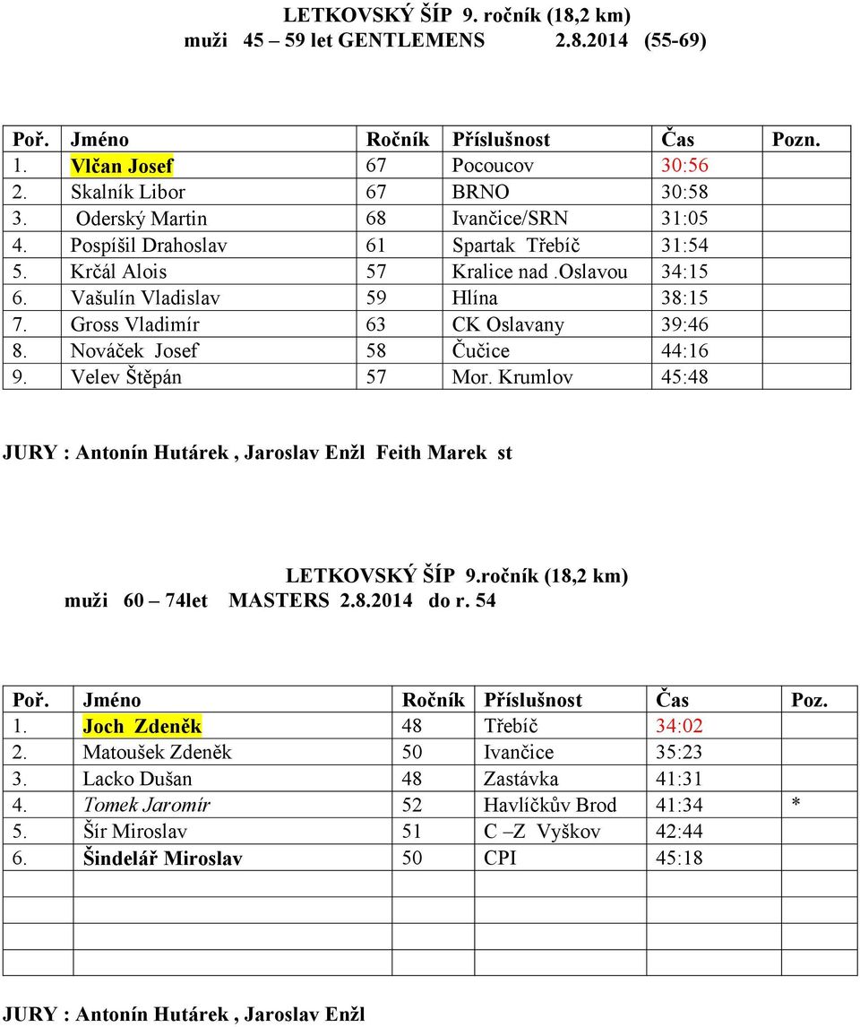 Velev Štěpán 57 Mor. Krumlov 45:48 JURY : Antonín Hutárek, Jaroslav Enžl Feith Marek st LETKOVSKÝ ŠÍP 9.ročník (18,2 km) muži 60 74let MASTERS 2.8.2014 do r. 54 Poř. Jméno Ročník Příslušnost Čas Poz.