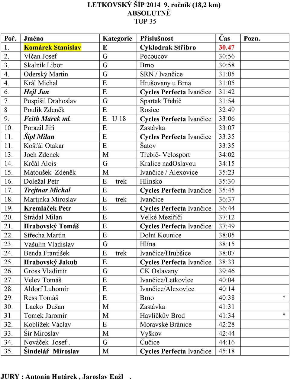 Pospíšil Drahoslav G Spartak Třebíč 31:54 8 Poulík Zdeněk E Rosice 32:49 9. Feith Marek ml. E U 18 Cycles Perfecta Ivančice 33:06 10. Porazil Jiří E Zastávka 33:07 11.