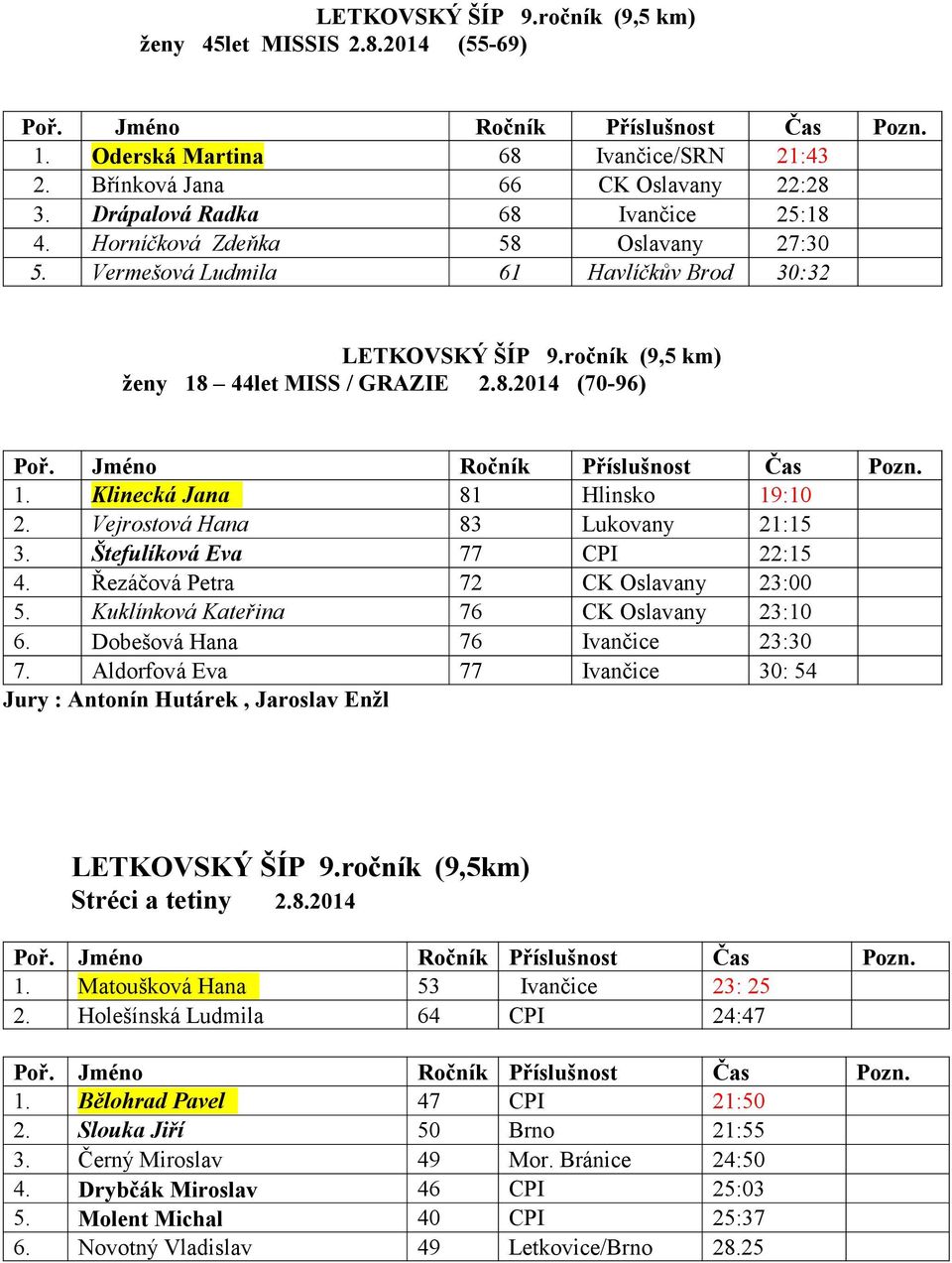 Vejrostová Hana 83 Lukovany 21:15 3. Štefulíková Eva 77 CPI 22:15 4. Řezáčová Petra 72 CK Oslavany 23:00 5. Kuklínková Kateřina 76 CK Oslavany 23:10 6. Dobešová Hana 76 Ivančice 23:30 7.