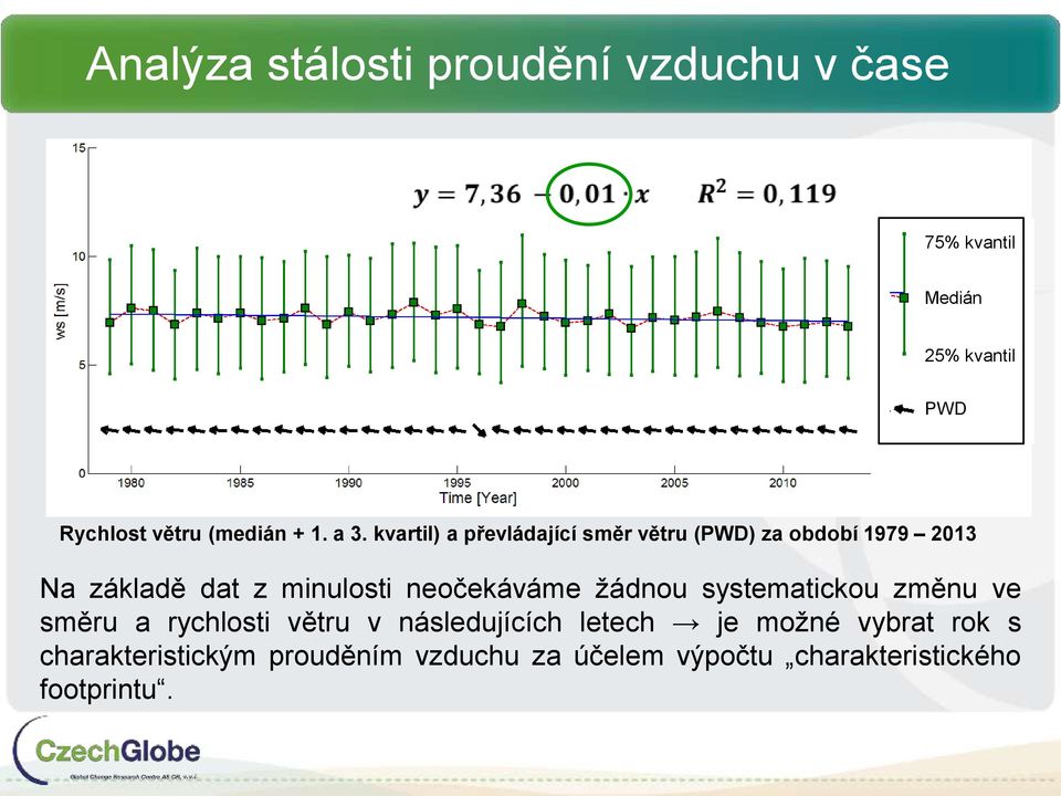 kvartil) a převládající směr větru (PWD) za období 1979 2013 Na základě dat z minulosti
