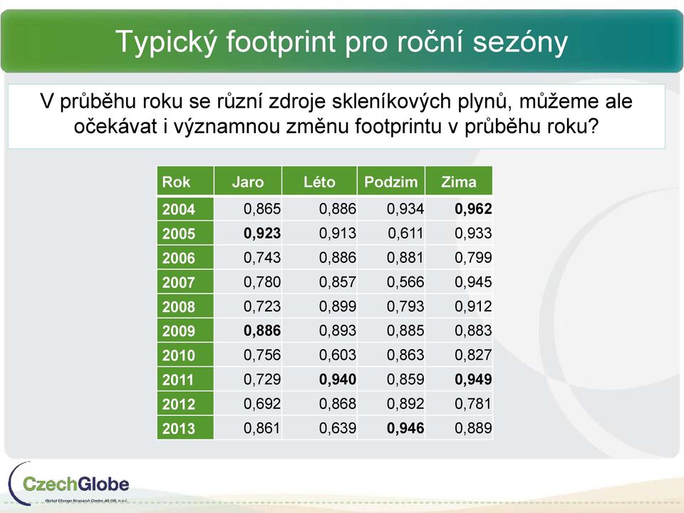 Rok Jaro Léto Podzim Zima 2004 0,865 0,886 0,934 0,962 2005 0,923 0,913 0,611 0,933 2006 0,743 0,886 0,881 0,799