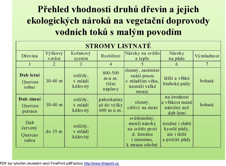 a teplo na půdu 1 2 3 4 5 6 7 slunný, zastínění Dub letní 400-500 srdčitý, snáší pouze m.