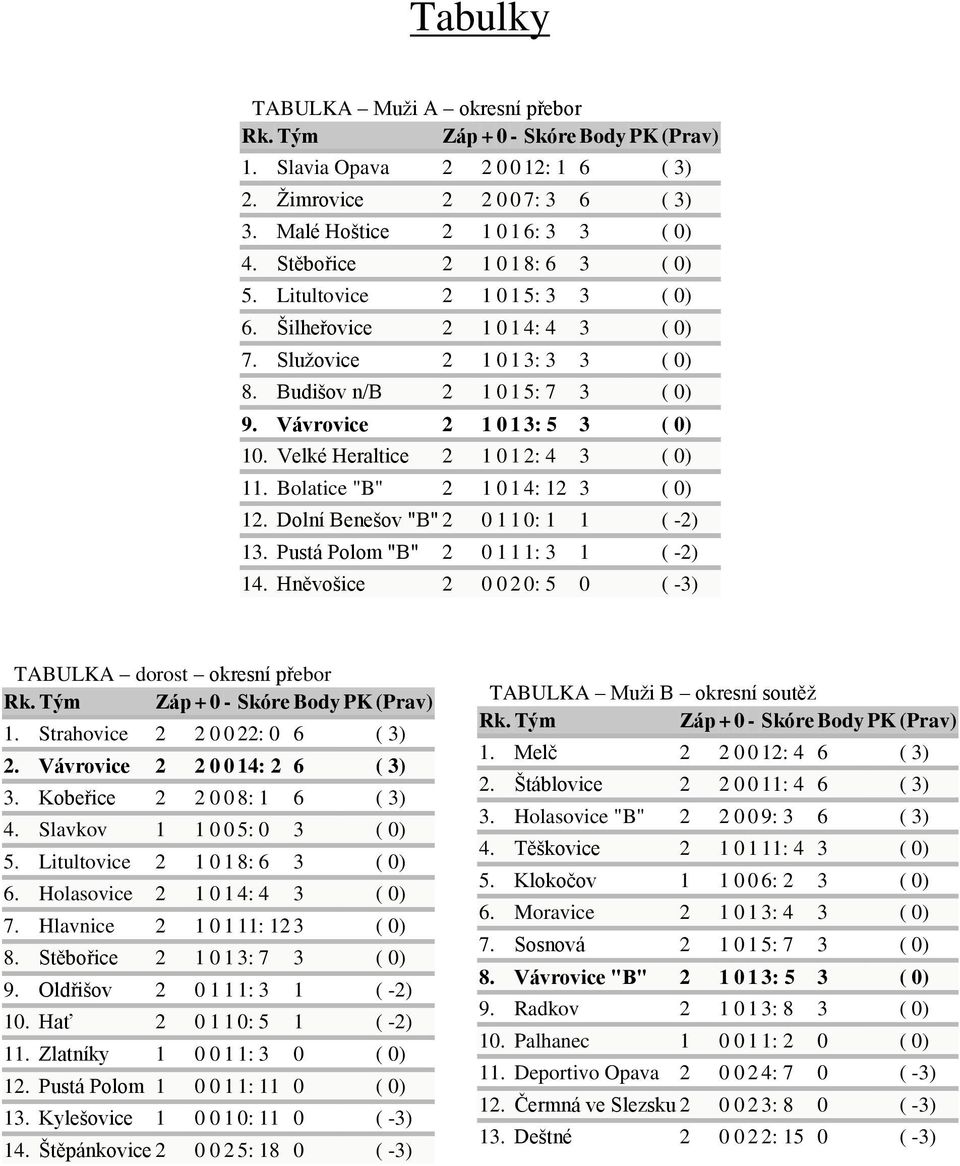 Vávrovice 2 1 0 1 3: 5 3 ( 0) 10. Velké Heraltice 2 1 0 1 2: 4 3 ( 0) 11. Bolatice "B" 2 1 0 1 4: 12 3 ( 0) 12. Dolní Benešov "B" 2 0 1 1 0: 1 1 ( -2) 13. Pustá Polom "B" 2 0 1 1 1: 3 1 ( -2) 14.