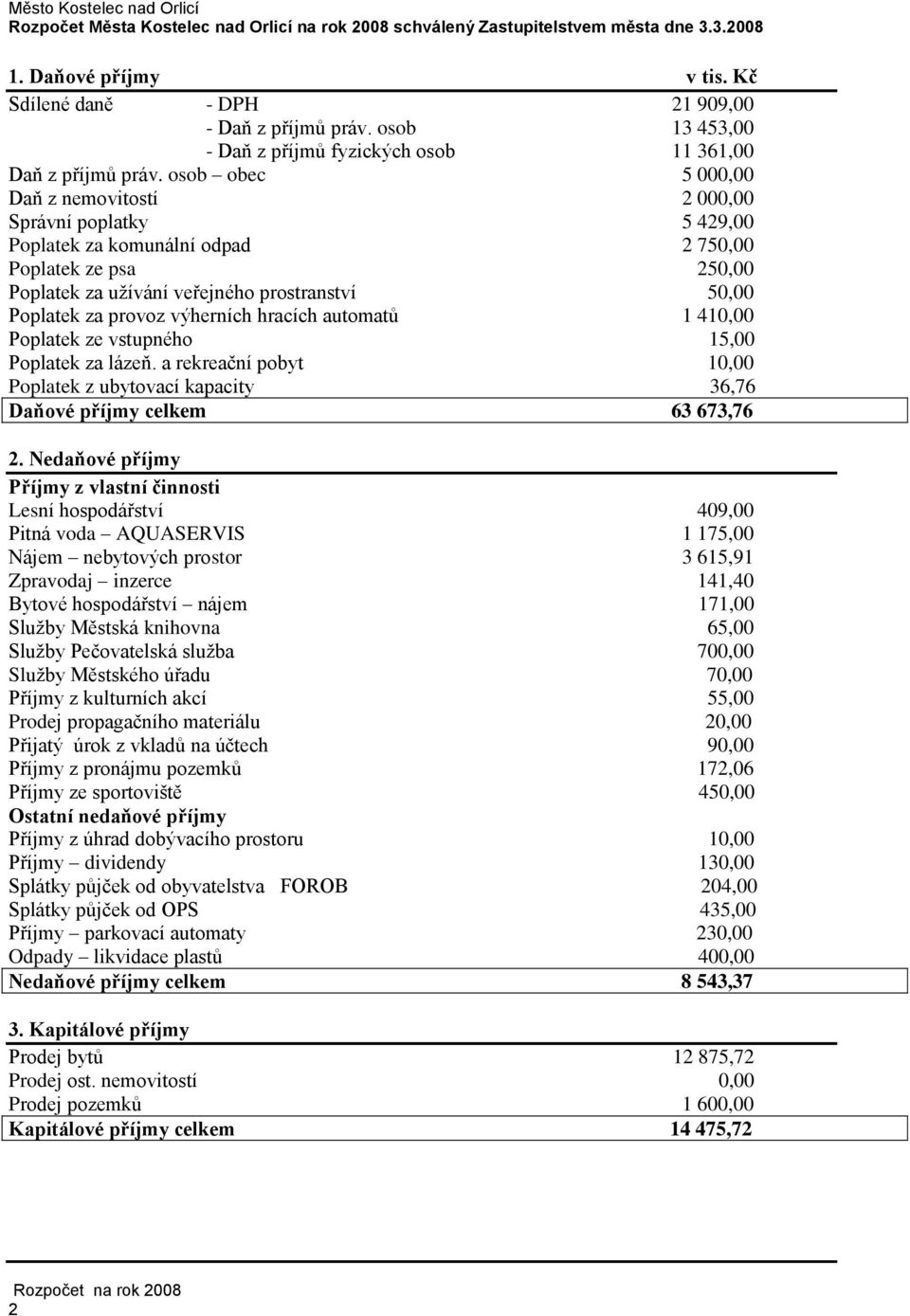 výherních hracích automatů 1 410,00 Poplatek ze vstupného 15,00 Poplatek za lázeň. a rekreační pobyt 10,00 Poplatek z ubytovací kapacity 36,76 Daňové příjmy celkem 63 673,76 2.