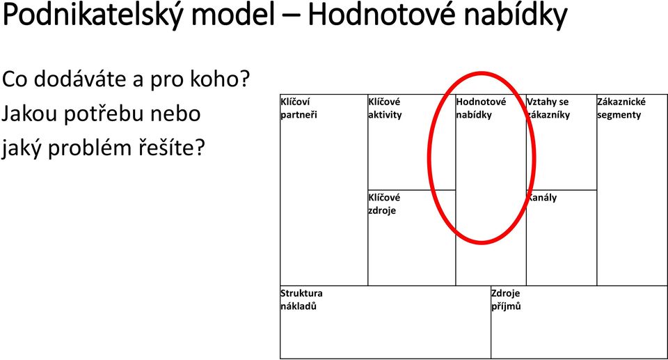 Klíčoví partneři Klíčové aktivity Hodnotové nabídky Vztahy se