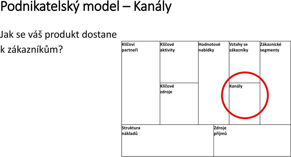 Klíčoví partneři Klíčové aktivity Hodnotové nabídky