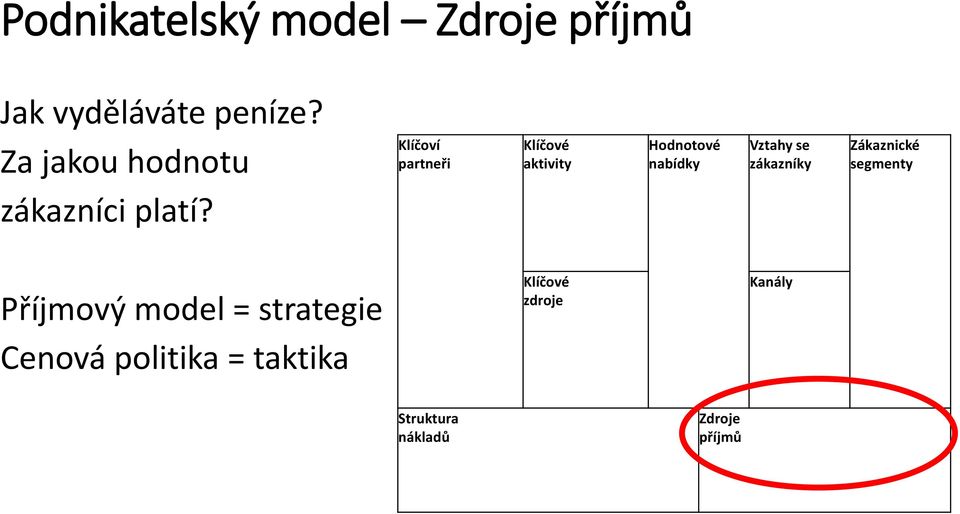 Klíčoví partneři Klíčové aktivity Hodnotové nabídky Vztahy se zákazníky