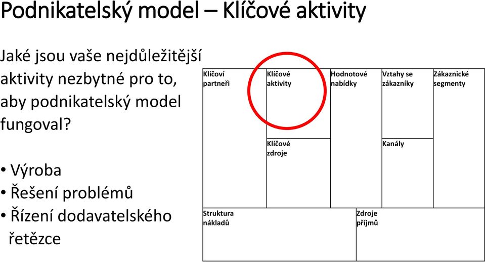 Klíčoví partneři Klíčové aktivity Hodnotové nabídky Vztahy se zákazníky