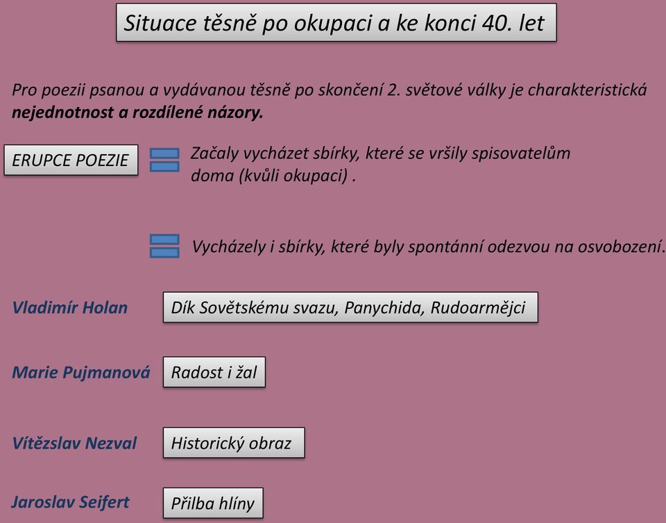 ERUPCE POEZIE Začaly vycházet sbírky, které se vršily spisovatelům doma (kvůli okupaci).