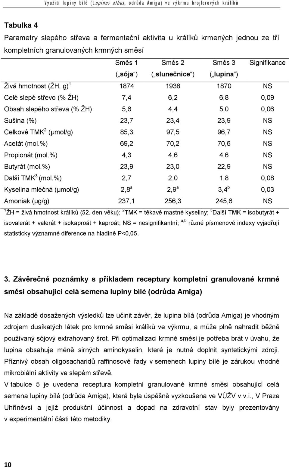 Acetát (mol.%) 69,2 70,2 70,6 NS Propionát (mol.%) 4,3 4,6 4,6 NS Butyrát (mol.%) 23,9 23,0 22,9 NS Další TMK 3 (mol.