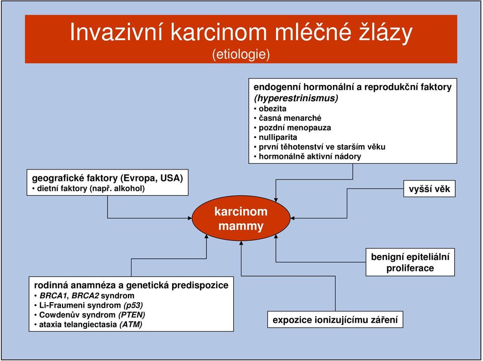 USA) dietní faktory (např.