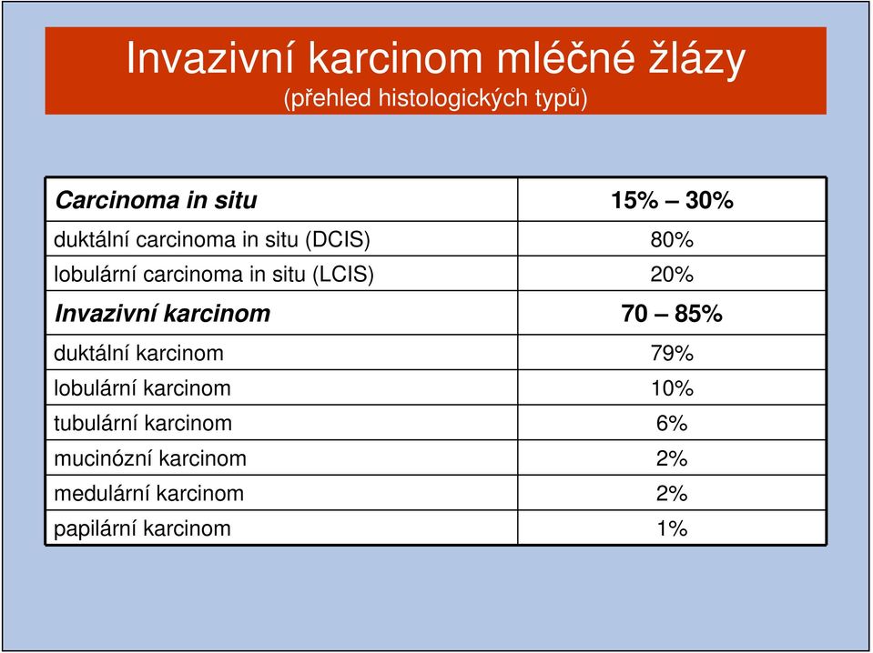 20% Invazivní karcinom 70 85% duktální karcinom 79% lobulární karcinom 10%