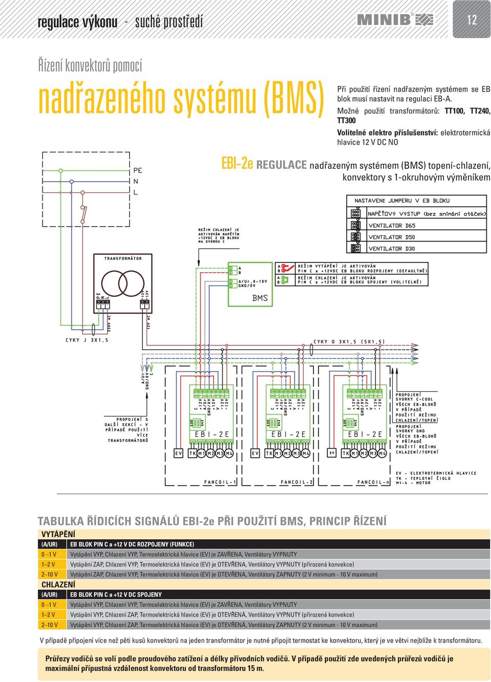 1-okruhovým výměníkem TABULKA ŘÍDICÍCH SIGNÁLŮ EBI-2e PŘI POUŽITÍ BMS, PRINCIP ŘÍZENÍ VYTÁPĚNÍ (A/UR) EB BLOK PIN C a +12 V DC ROZPOJENY (FUNKCE) 0 1 V Vytápění VYP, Chlazení VYP, Termoelektrická