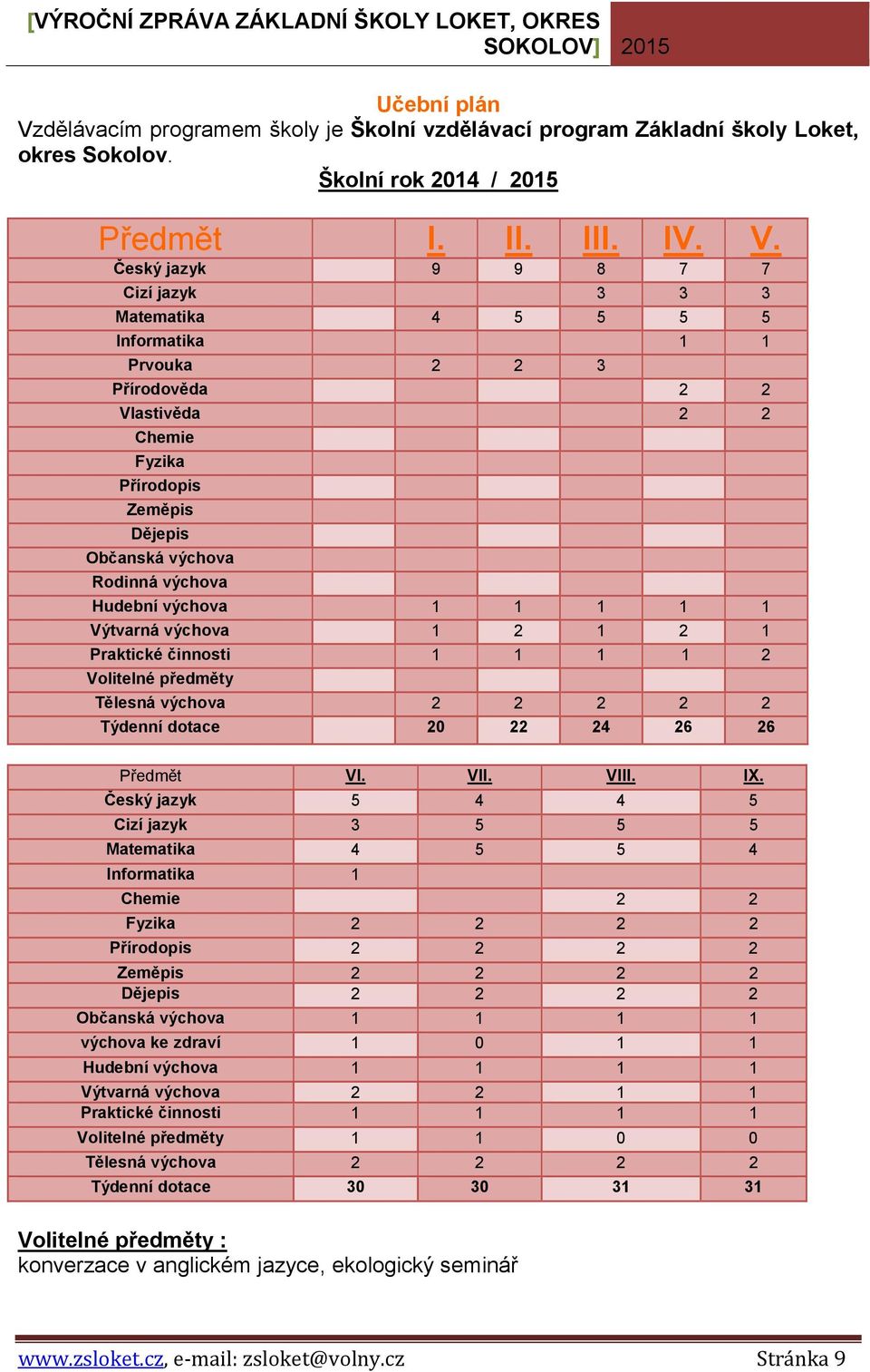Český jazyk 9 9 8 7 7 Cizí jazyk 3 3 3 Matematika 4 5 5 5 5 Informatika 1 1 Prvouka 2 2 3 Přírodověda 2 2 Vlastivěda 2 2 Chemie Fyzika Přírodopis Zeměpis Dějepis Občanská výchova Rodinná výchova