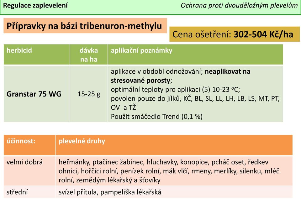 OV a TŽ Použít smáčedlo Trend (0,1 %) střední heřmánky, ptačinec žabinec, hluchavky, konopice, pcháč oset, ředkev ohnici, hořčici