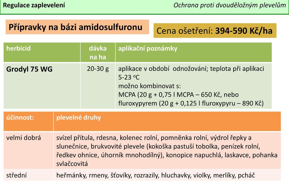 rdesna, kolenec rolní, pomněnka rolní, výdrol řepky a slunečnice, brukvovité plevele (kokoška pastuší tobolka, penízek rolní, ředkev